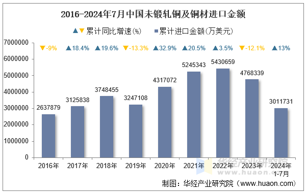 2016-2024年7月中国未锻轧铜及铜材进口金额