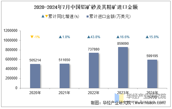 2020-2024年7月中国铝矿砂及其精矿进口金额