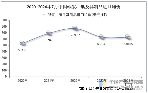 2020-2024年7月中国纸浆、纸及其制品进口均价