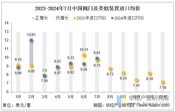 2023-2024年7月中国阀门及类似装置进口均价