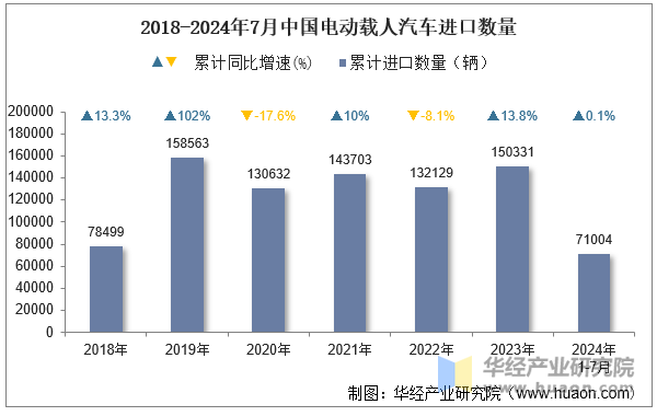 2018-2024年7月中国电动载人汽车进口数量