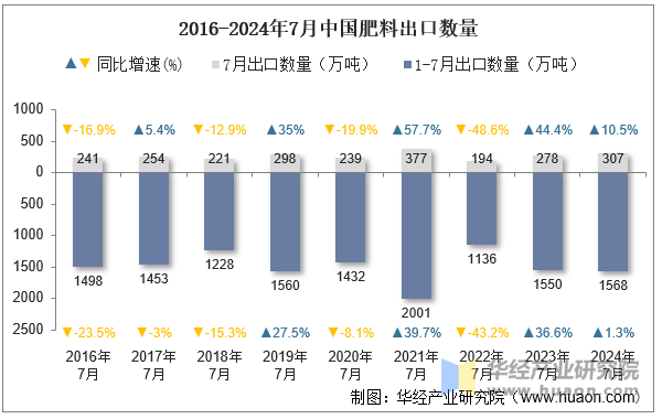 2016-2024年7月中国肥料出口数量