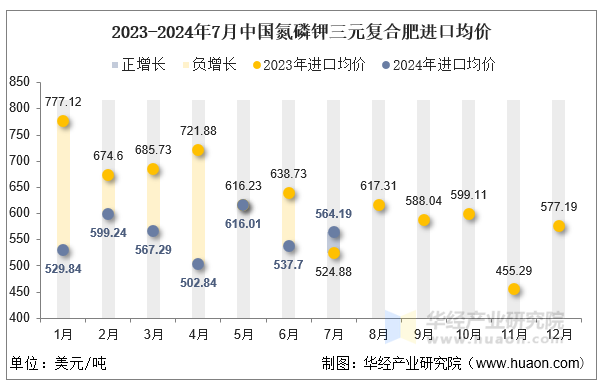 2023-2024年7月中国氮磷钾三元复合肥进口均价