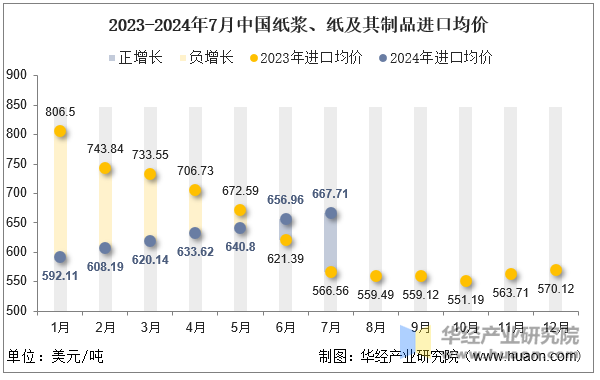 2023-2024年7月中国纸浆、纸及其制品进口均价