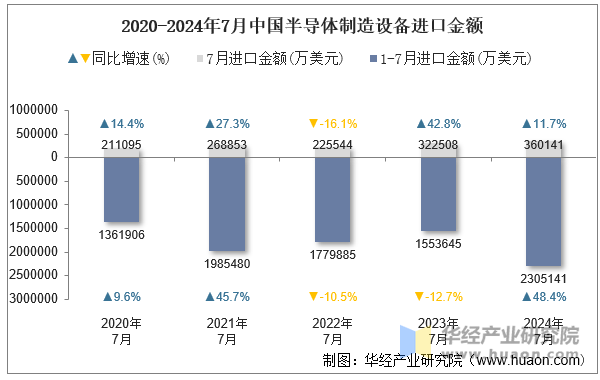 2020-2024年7月中国半导体制造设备进口金额