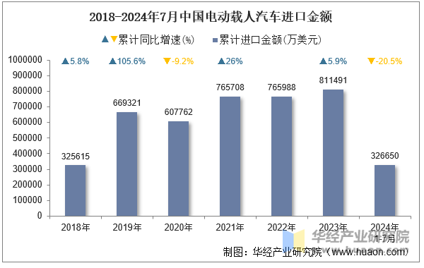 2018-2024年7月中国电动载人汽车进口金额