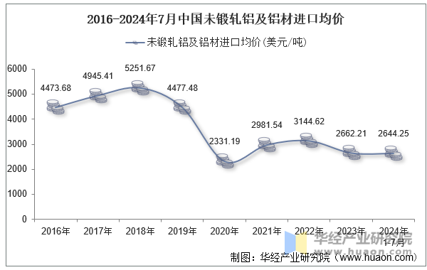 2016-2024年7月中国未锻轧铝及铝材进口均价