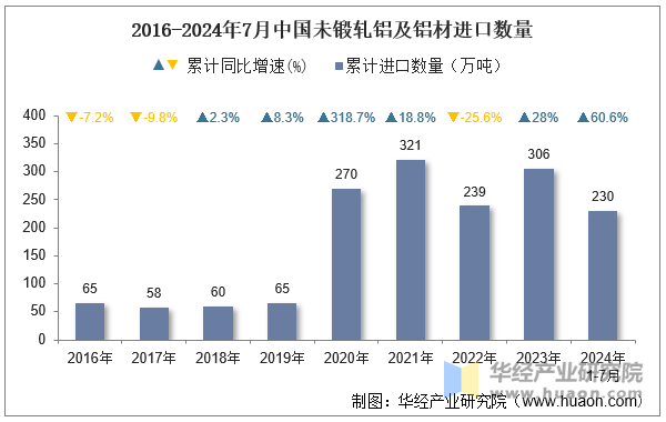 2016-2024年7月中国未锻轧铝及铝材进口数量