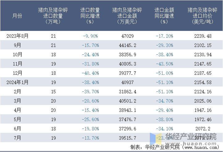 2023-2024年7月中国猪肉及猪杂碎进口情况统计表