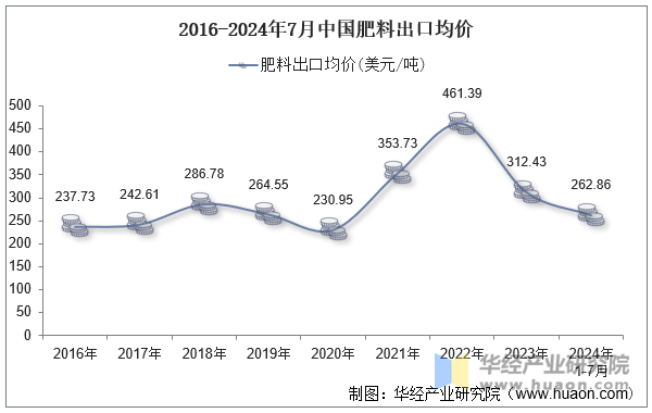 2016-2024年7月中国肥料出口均价