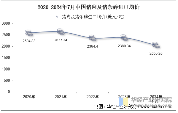 2020-2024年7月中国猪肉及猪杂碎进口均价