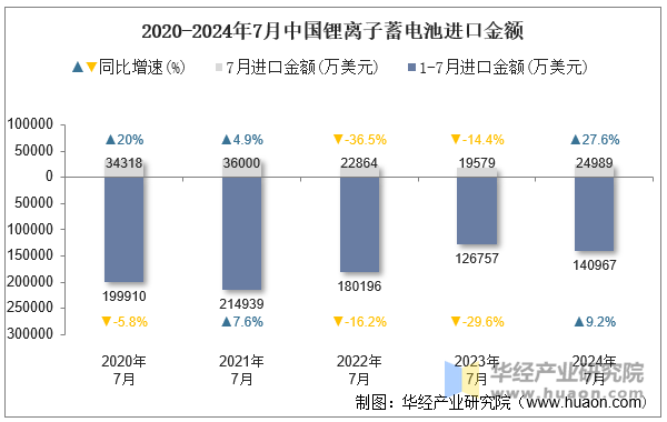 2020-2024年7月中国锂离子蓄电池进口金额