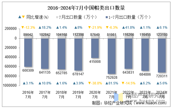 2016-2024年7月中国帽类出口数量