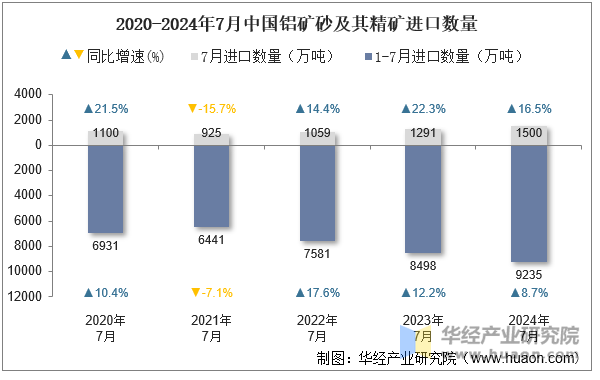 2020-2024年7月中国铝矿砂及其精矿进口数量