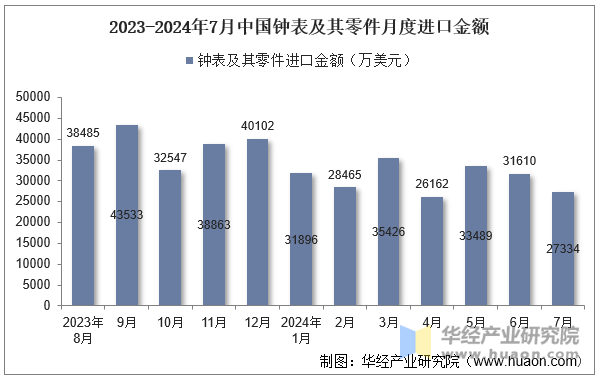 2023-2024年7月中国钟表及其零件月度进口金额