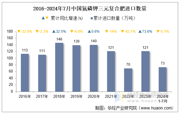 2016-2024年7月中国氮磷钾三元复合肥进口数量