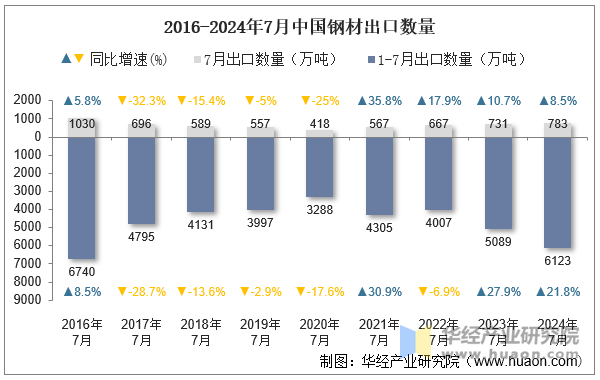 2016-2024年7月中国钢材出口数量