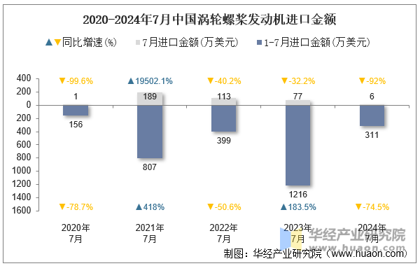 2020-2024年7月中国涡轮螺桨发动机进口金额