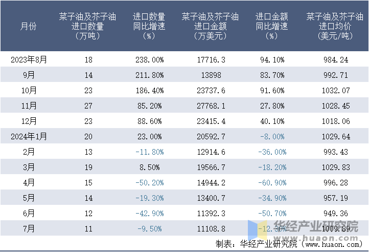 2023-2024年7月中国菜子油及芥子油进口情况统计表