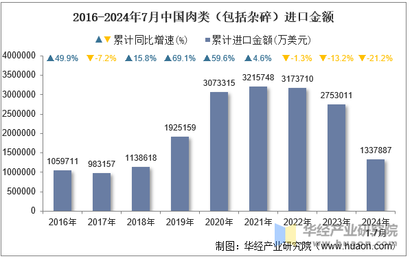 2016-2024年7月中国肉类（包括杂碎）进口金额