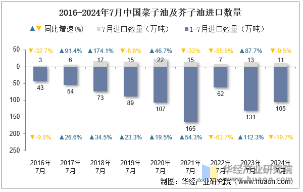 2016-2024年7月中国菜子油及芥子油进口数量