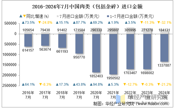 2016-2024年7月中国肉类（包括杂碎）进口金额