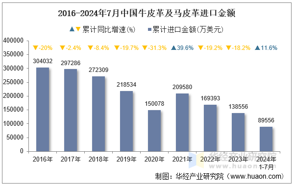 2016-2024年7月中国牛皮革及马皮革进口金额