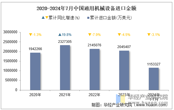 2020-2024年7月中国通用机械设备进口金额