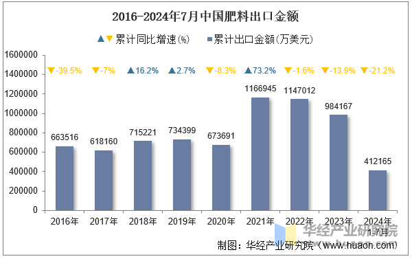 2016-2024年7月中国肥料出口金额