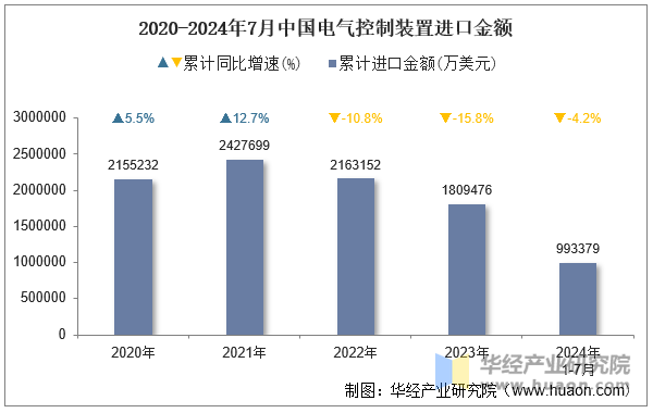 2020-2024年7月中国电气控制装置进口金额