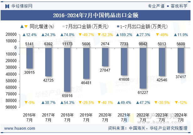 2016-2024年7月中国钨品出口金额