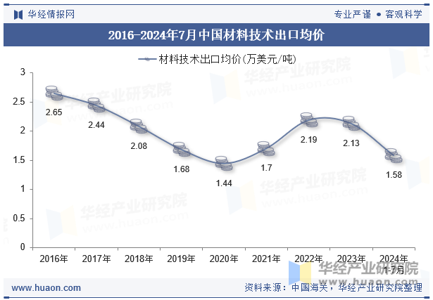 2016-2024年7月中国材料技术出口均价