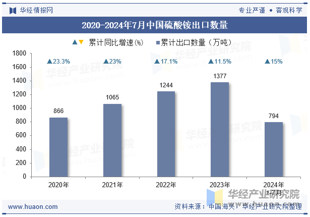 2020-2024年7月中国硫酸铵出口数量