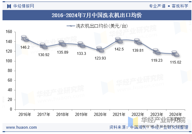 2016-2024年7月中国洗衣机出口均价