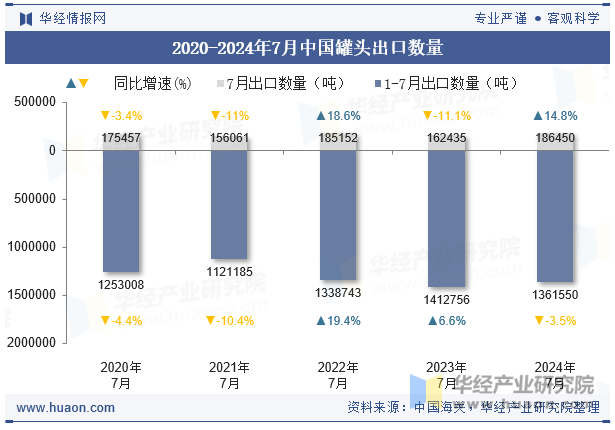 2020-2024年7月中国罐头出口数量