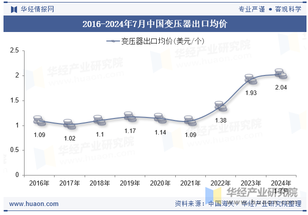 2016-2024年7月中国变压器出口均价