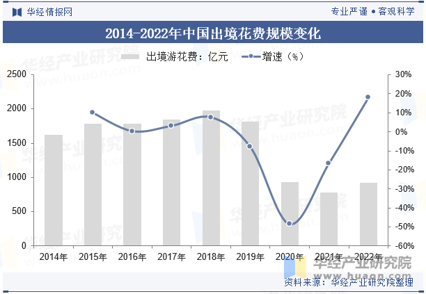 2014-2022年中国出境花费规模变化