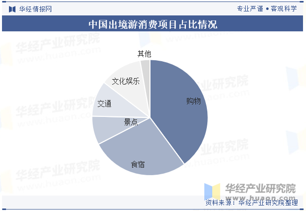 中国出境游消费项目占比情况