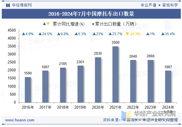 2016-2024年7月中国摩托车出口数量