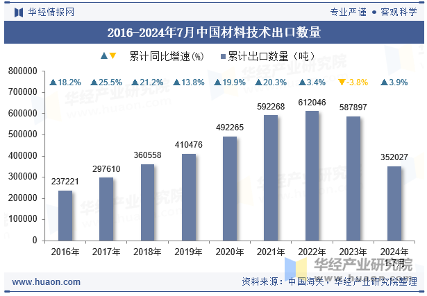 2016-2024年7月中国材料技术出口数量