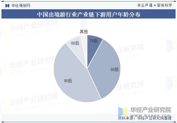 中国出境游行业产业链下游用户年龄分布