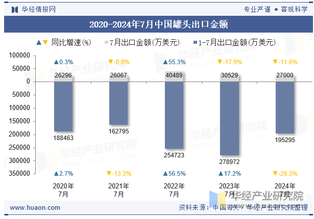 2020-2024年7月中国罐头出口金额