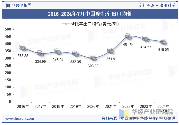 2016-2024年7月中国摩托车出口均价