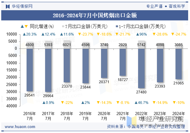 2016-2024年7月中国烤烟出口金额