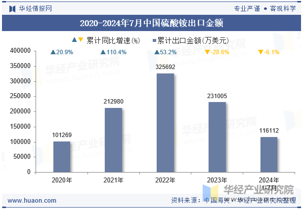 2020-2024年7月中国硫酸铵出口金额