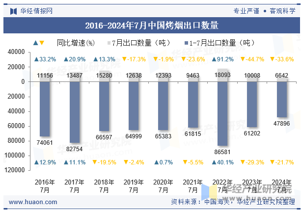 2016-2024年7月中国烤烟出口数量