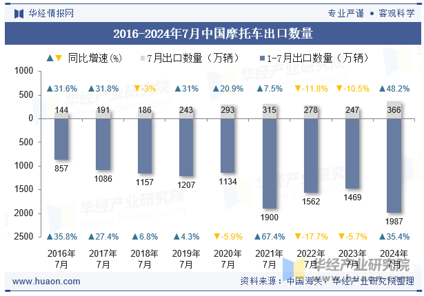 2016-2024年7月中国摩托车出口数量