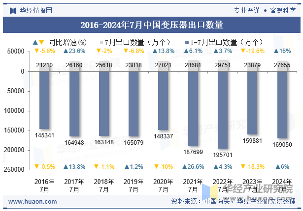 2016-2024年7月中国变压器出口数量