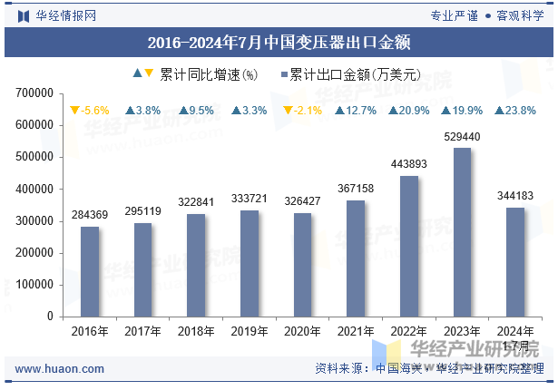 2016-2024年7月中国变压器出口金额