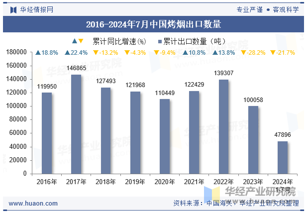 2016-2024年7月中国烤烟出口数量